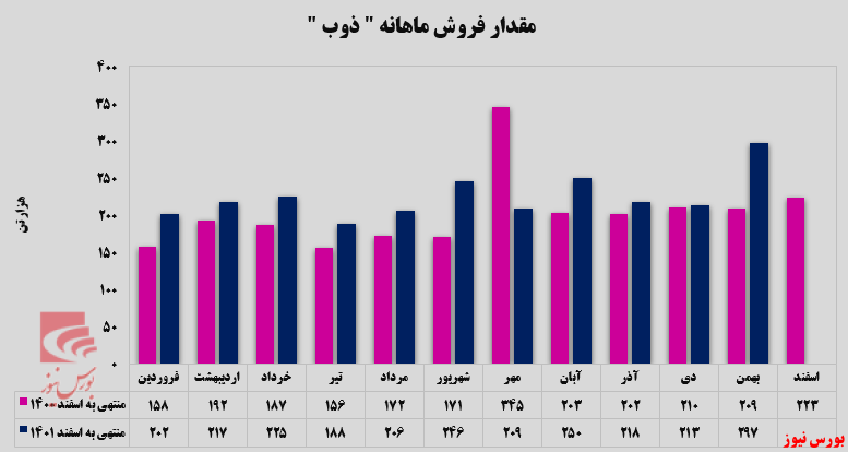 افزایش صادرات