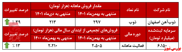 افزایش صادرات