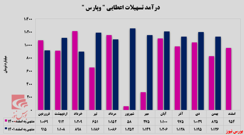 ۳۶ درصد افزایش نسبت به بهمن‌ماه سال گذشته