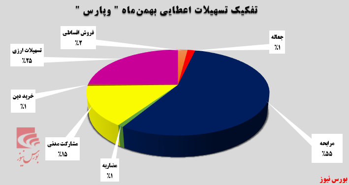 ۳۶ درصد افزایش نسبت به بهمن‌ماه سال گذشته