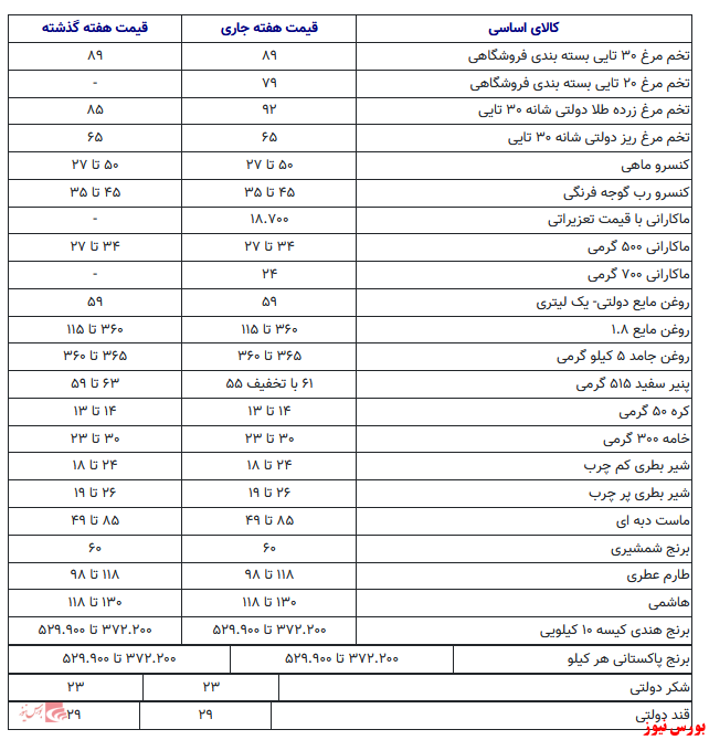 ثبات نسبی در قیمت لبنیات و روغن