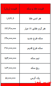 سکه ۲۹ میلیون تومانی شد/یک گرم طلا ۲ میلیون و ۳۳۱ هزار تومان