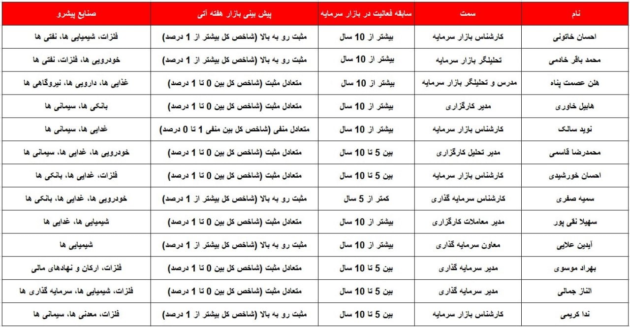 کدام گروه ها پیشتازان این هفته خواهند بود؟