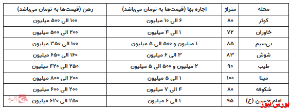 اجاره ۸۰۰ میلیون تومانی برای آپارتمان ۱۰۰ متری در هفده شهریور