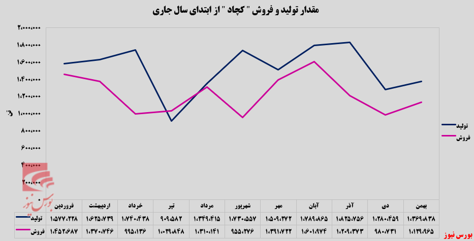 درآمد صادراتی چادرملو افزایش یافت