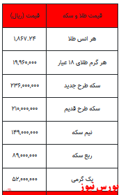 تداوم کاهش قیمت سکه و طلا