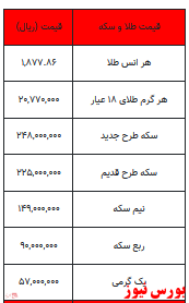 سکه ۲۴ میلیون و ۸۰۰ تومان شد/ افزایش اندک قیمت طلا