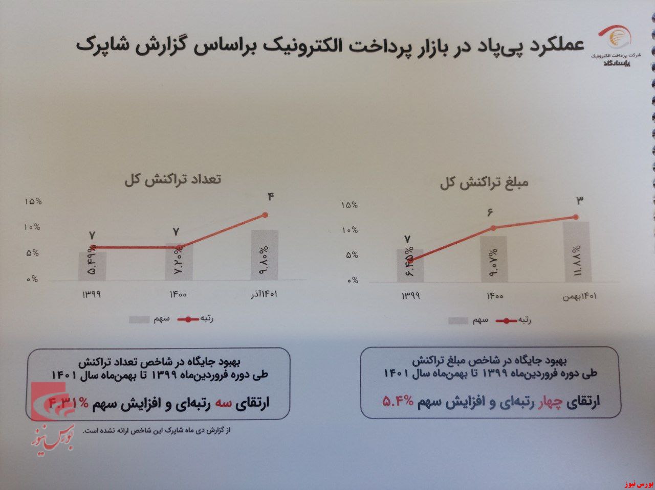 پرداخت الکترونیک پاسارگاد موفق‌ترین شرکت پرداختی در سه سال گذشته