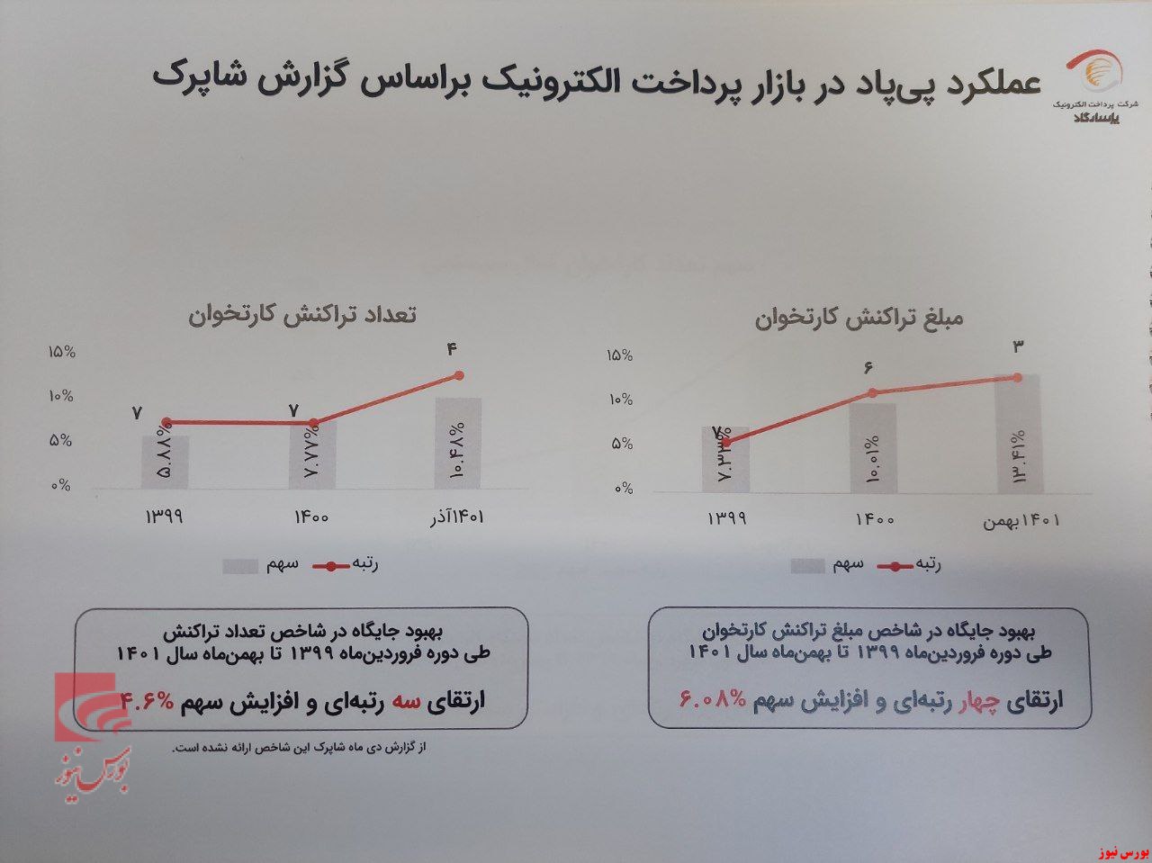 پرداخت الکترونیک پاسارگاد موفق‌ترین شرکت پرداختی در سه سال گذشته