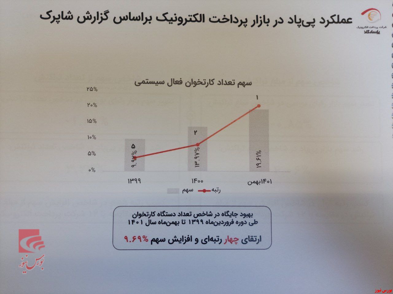 پرداخت الکترونیک پاسارگاد موفق‌ترین شرکت پرداختی در سه سال گذشته