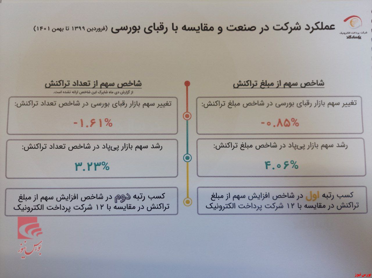 پرداخت الکترونیک پاسارگاد موفق‌ترین شرکت پرداختی در سه سال گذشته