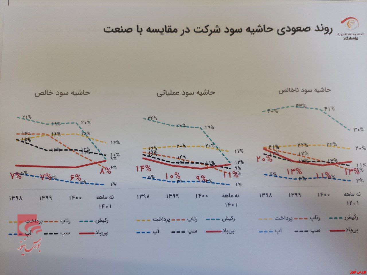 پرداخت الکترونیک پاسارگاد موفق‌ترین شرکت پرداختی در سه سال گذشته