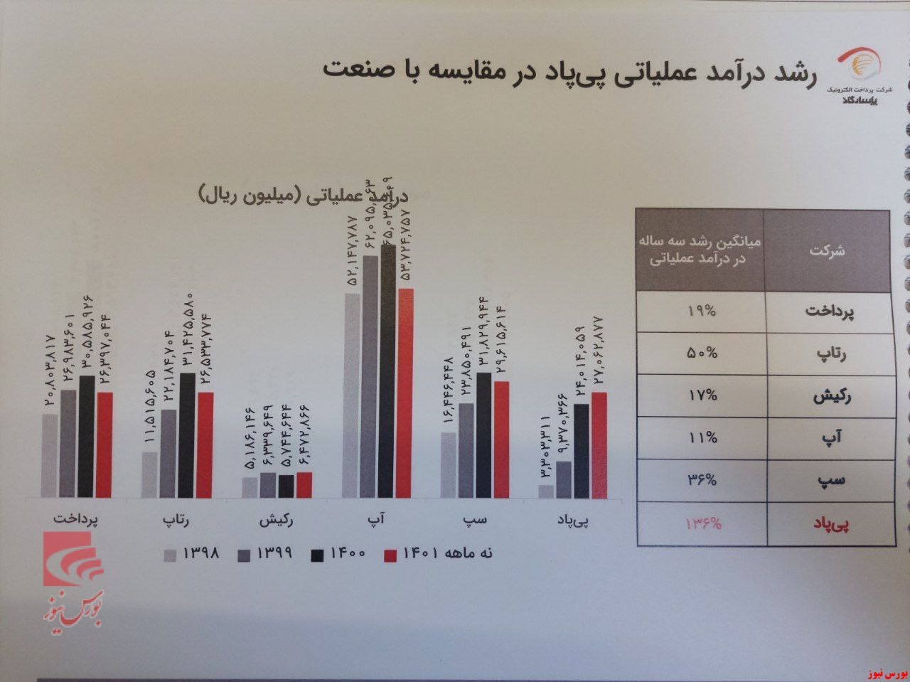 پرداخت الکترونیک پاسارگاد موفق‌ترین شرکت پرداختی در سه سال گذشته