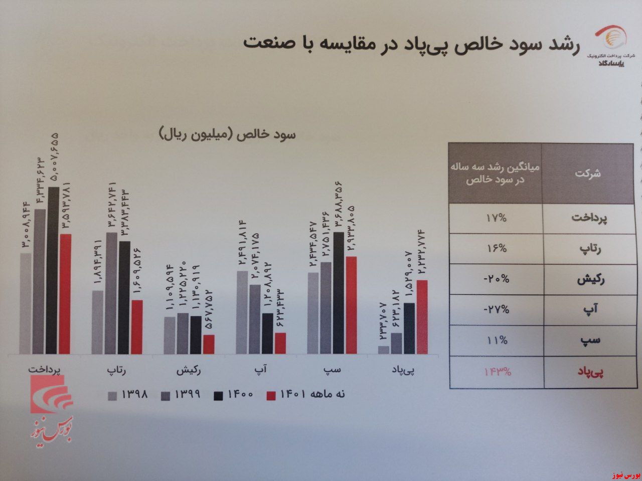 پرداخت الکترونیک پاسارگاد موفق‌ترین شرکت پرداختی در سه سال گذشته