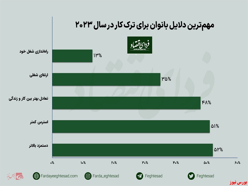 نخستین عامل شماره ترک کار بانوان شاغل چیست؟ //منتشر نشود//