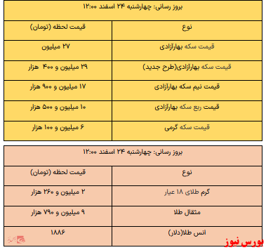 سکه وارد کانال ۲۹ میلیون تومان شد/ افزایش قیمت هرگرم طلا