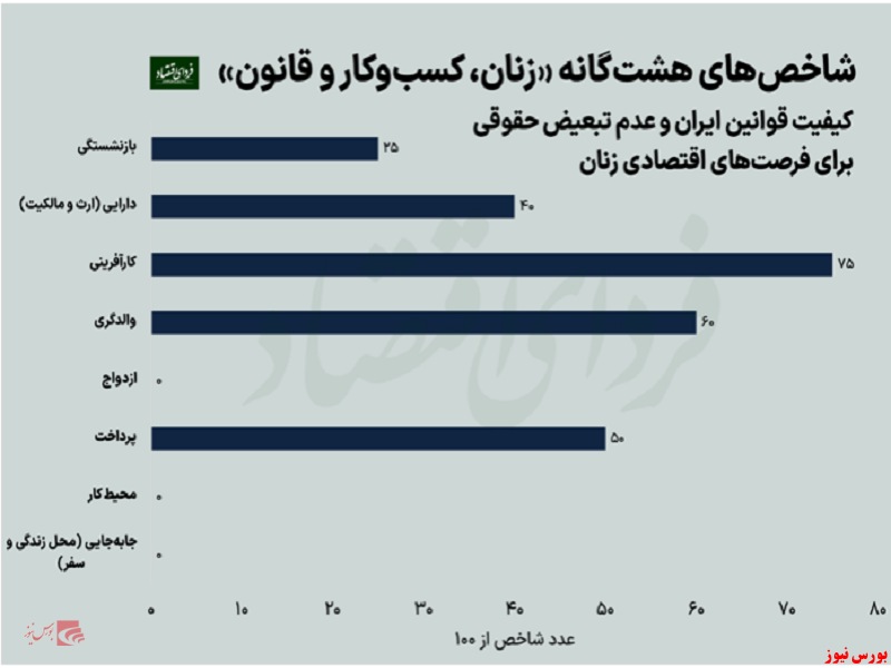 چرا اقتصاد ایران برای زنان جایی ندارد؟ چرا اقتصاد ایران برای زنان جایی ندارد؟