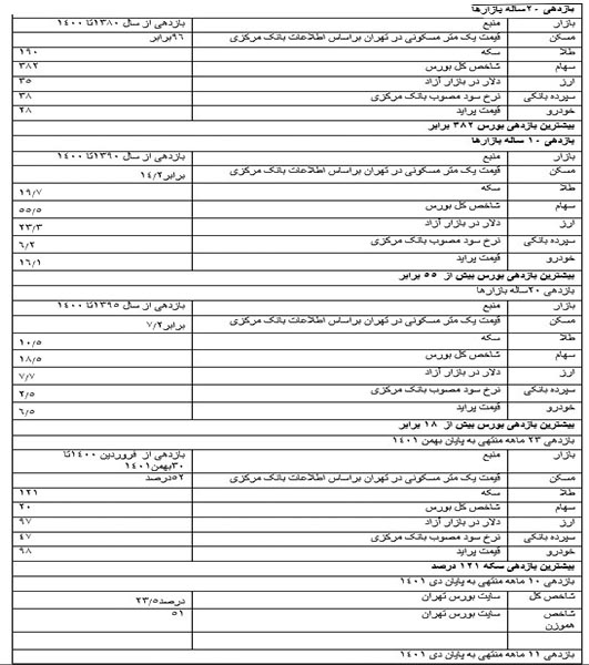 سهام پناهگاه مناسب برای فرار از تورم و حفظ ارزش نقدینگی و سرمایه