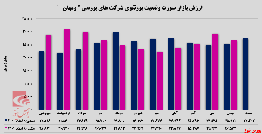 افزایش سرمایه‌گذاری‌های غیر بورسی