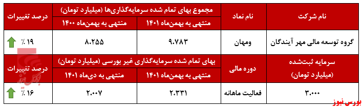 افزایش سرمایه‌گذاری‌های غیر بورسی