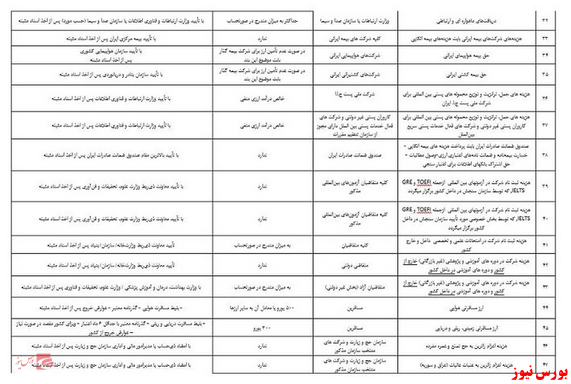 بانک مرکزی سرفصل‌های ۶۳گانه مصارف ارزی- خدماتی را منتشر کرد