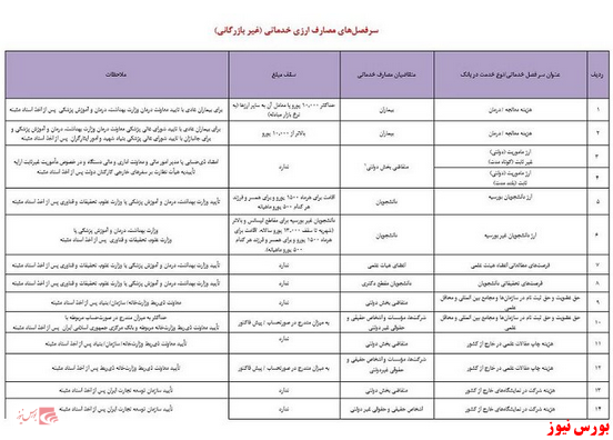 بانک مرکزی سرفصل‌های ۶۳گانه مصارف ارزی- خدماتی را منتشر کرد