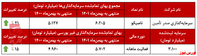 سود ۲۳ میلیاردتومانی