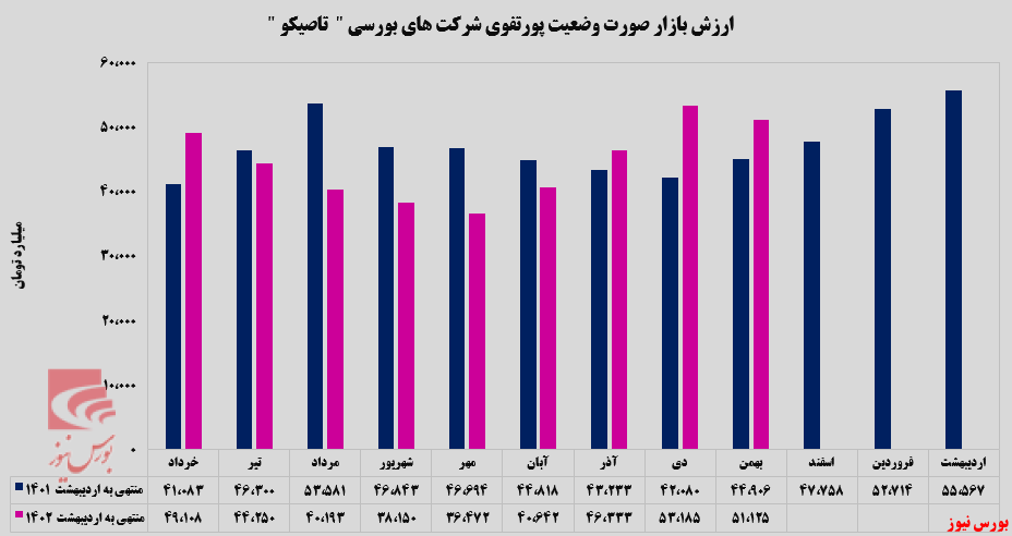 سود ۲۳ میلیاردتومانی