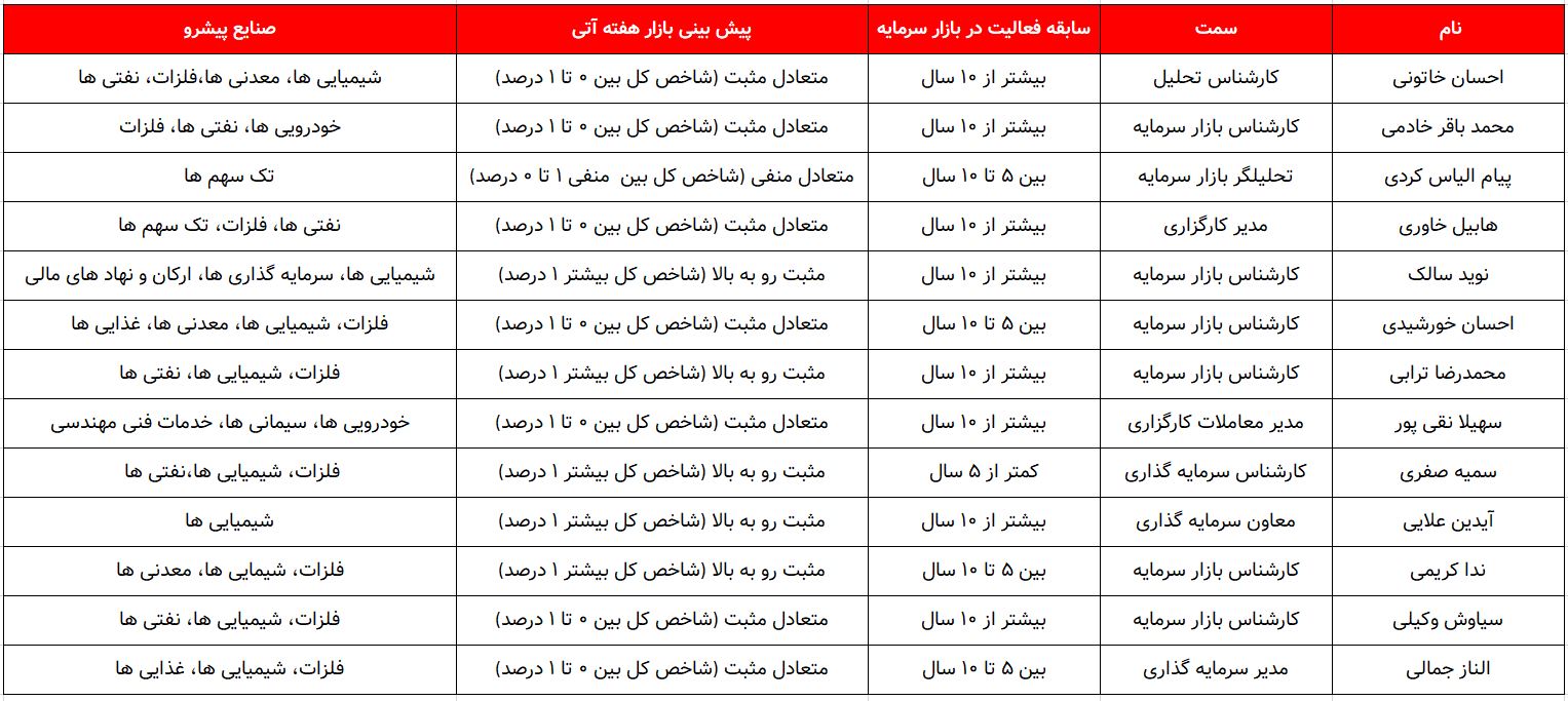 کدام گروه ها پیشتازان این هفته خواهند بود؟