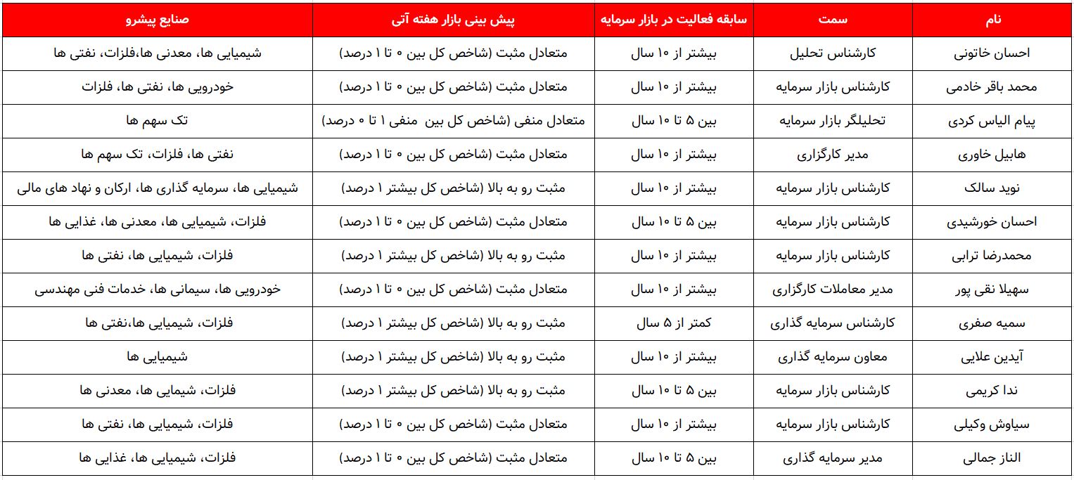 کدام گروه ها پیشتازان این هفته خواهند بود؟