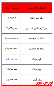 بخوانید/ افزایش قیمت سکه تا هر گرم طلا