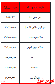 سکه ۳۳ میلیون تومانی شد/ طلا دو میلیون و ۸۱۶ هزار تومان