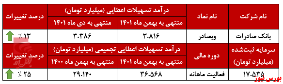 بیشترین درآمد