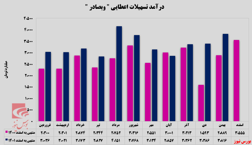 بیشترین درآمد