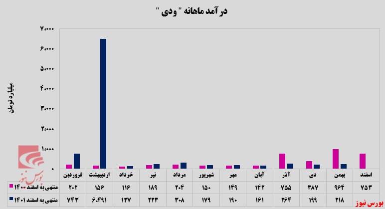 بیمه دی به تراز تجمیعی مثبت ۲ هزار ۷۳۶ میلیاردتومانی رسید