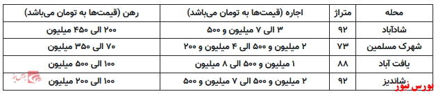 رهن ۷۰ میلیونی آپارتمان در محله یافت آباد