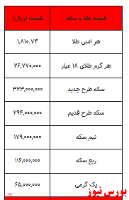 کاهش قیمت در سکه/ قیمت طلا هم پایین آمد