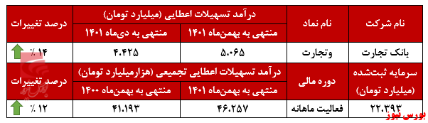 بانک تجارت رکورد زد