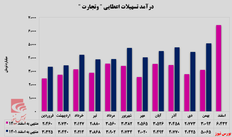 بانک تجارت رکورد زد