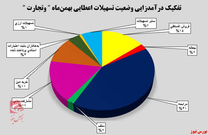 بانک تجارت رکورد زد