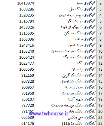 ۲۰ کارگزاری بورسی پردرآمد سال ۱۴۰۰ را بشناسید