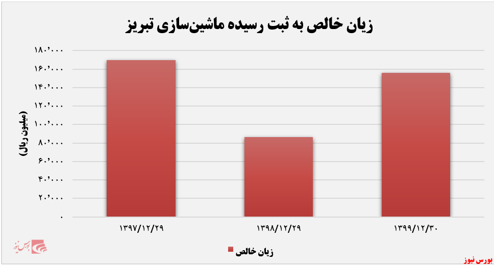 زیان خالص ماشین سازی تبریز+بورس نیوز