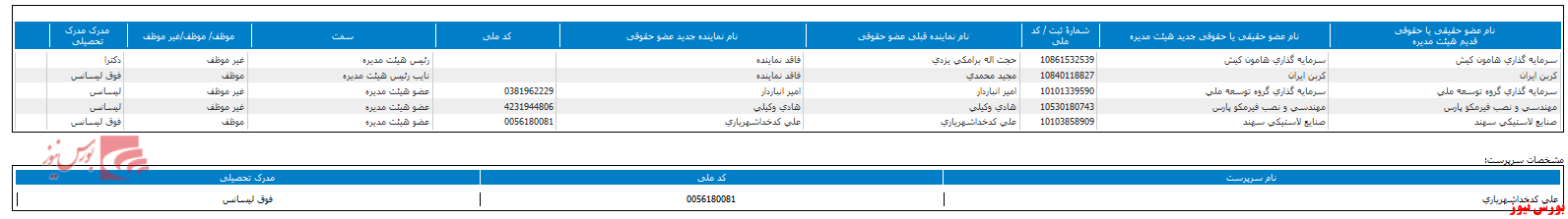 تعیین ترکیب جدید هیات مدیره در 