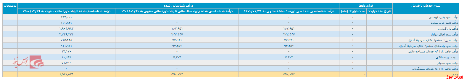 انتشار گزارش یک ماهه 