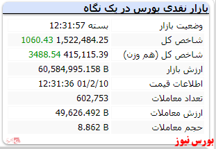 شاخص کل در محدوده یک میلیون و ۵۲۲ هزار واحد