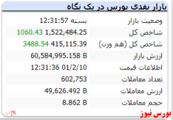 شاخص کل در محدوده یک میلیون و ۵۲۲ هزار واحد