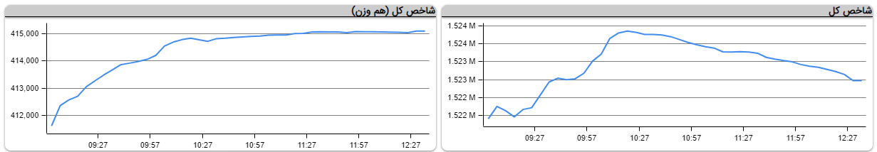 بورس شنبه؛ فقط مثبت تمام شد/ سهم‌های بزرگ نقدینگی را باختند!