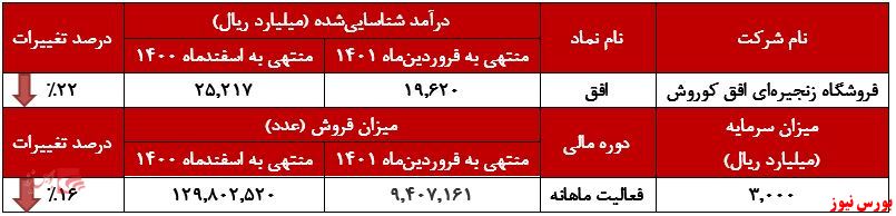 افق در سراشیبی درآمد و فروش ماهانه