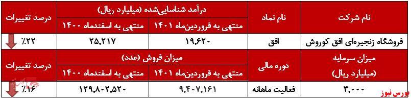 افق در سراشیبی درآمد و فروش ماهانه