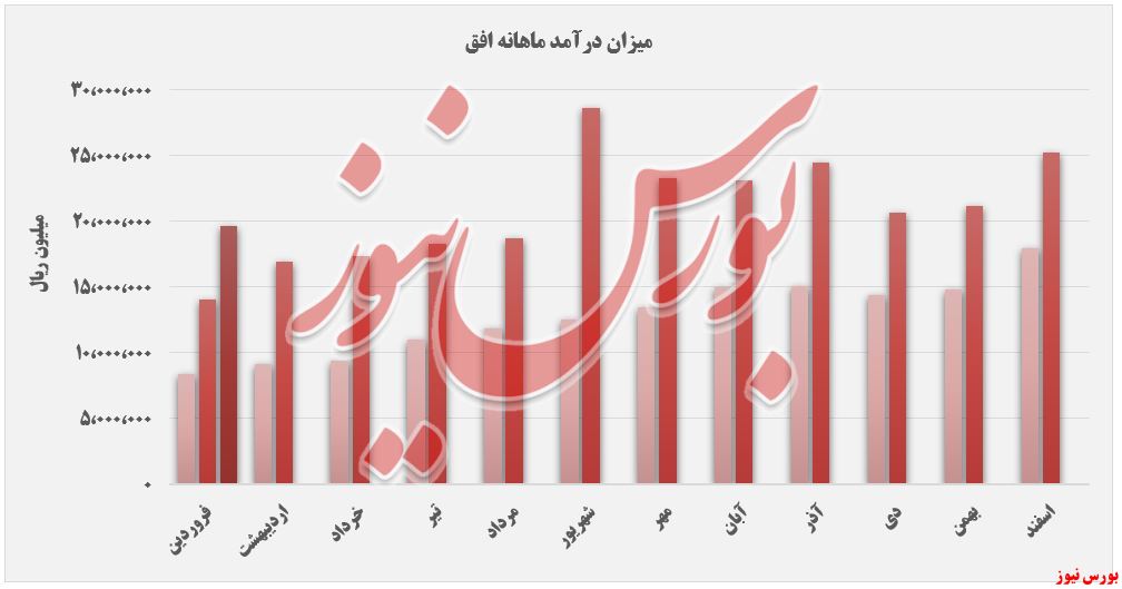 افق در سراشیبی درآمد و فروش ماهانه